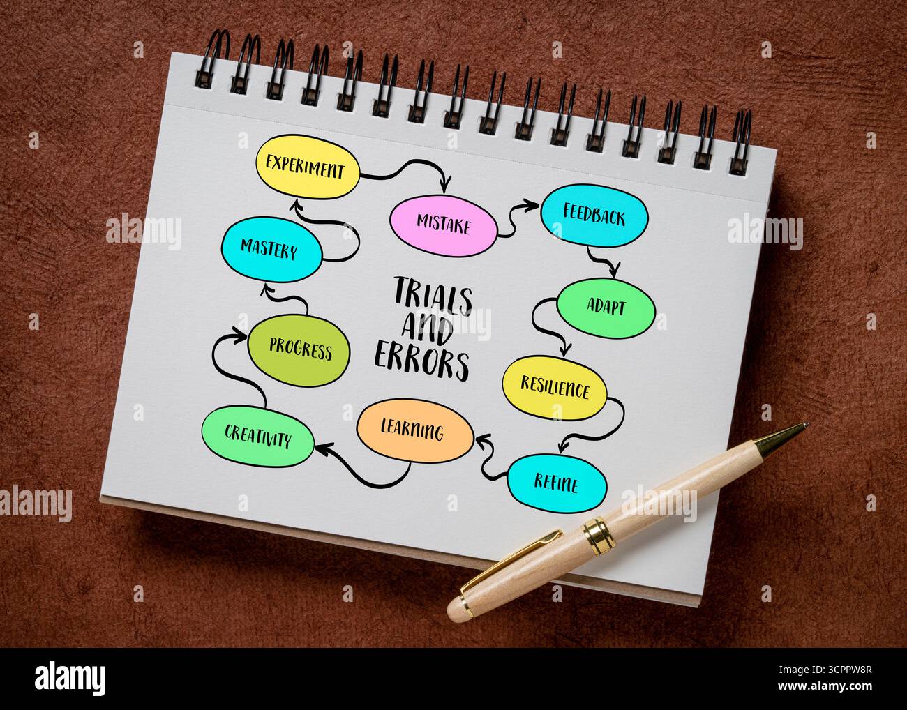 trials and errors as an iteration cycle for growth - mind map sketch ...