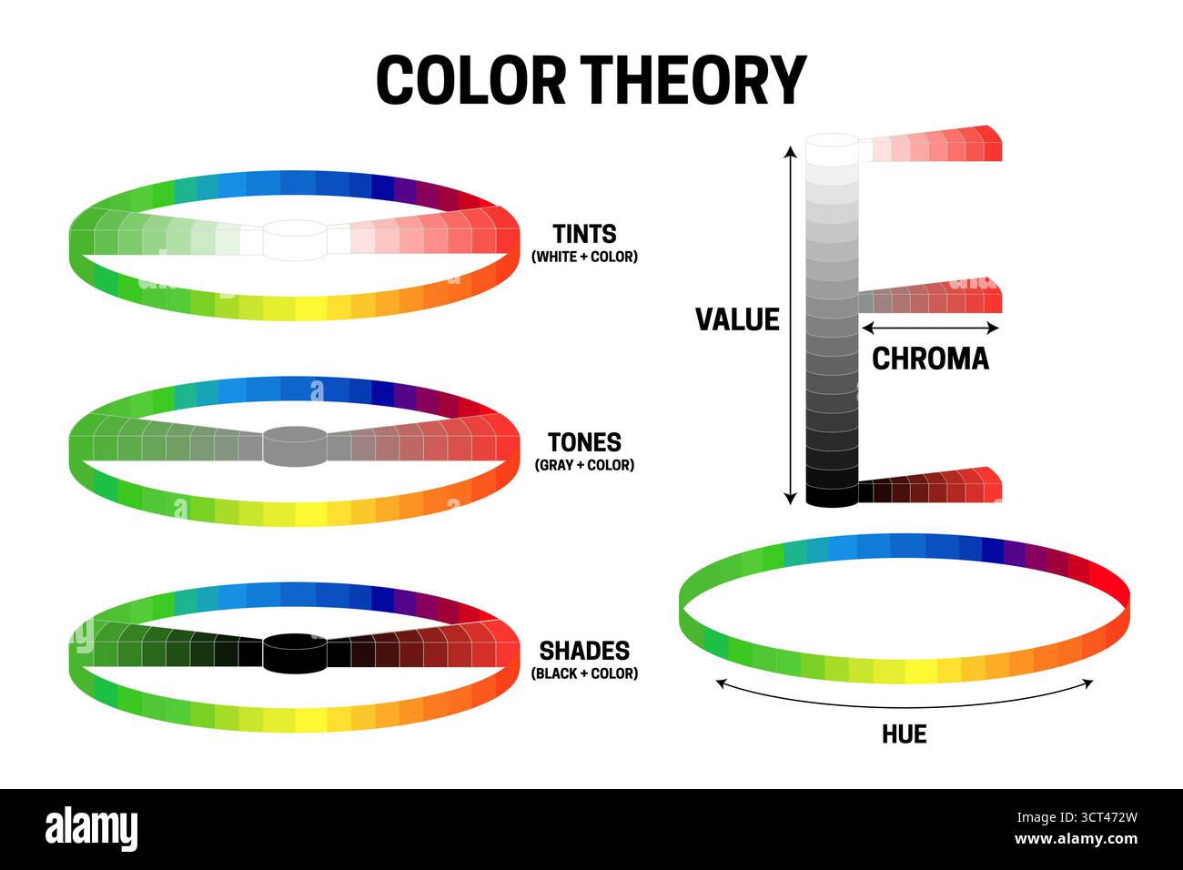 Color Theory Illustration of Value, Chroma, Hue, Tints, Tones and ...