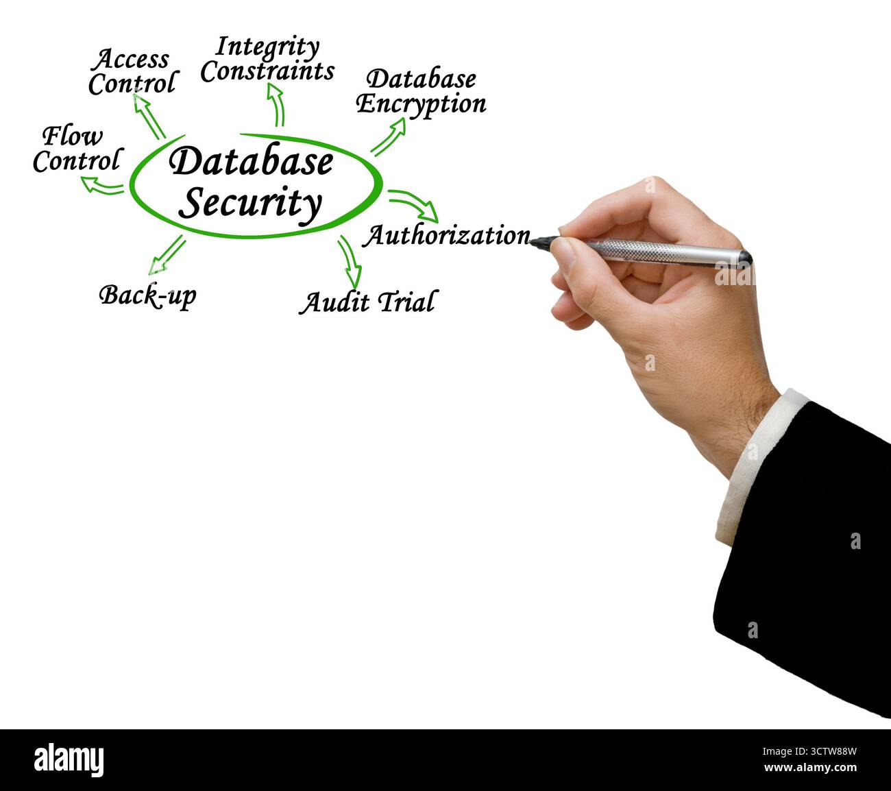 Seven Approaches to Database Security Stock Photo