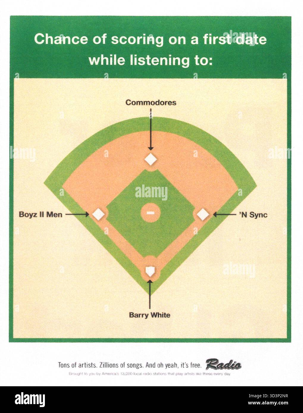 2005 Radio ad campaign run by the National Association of Broadcasters (NAB), "Tons of artists. Zillions of songs. And oh yeah, it's free. Radio" Stock Photo