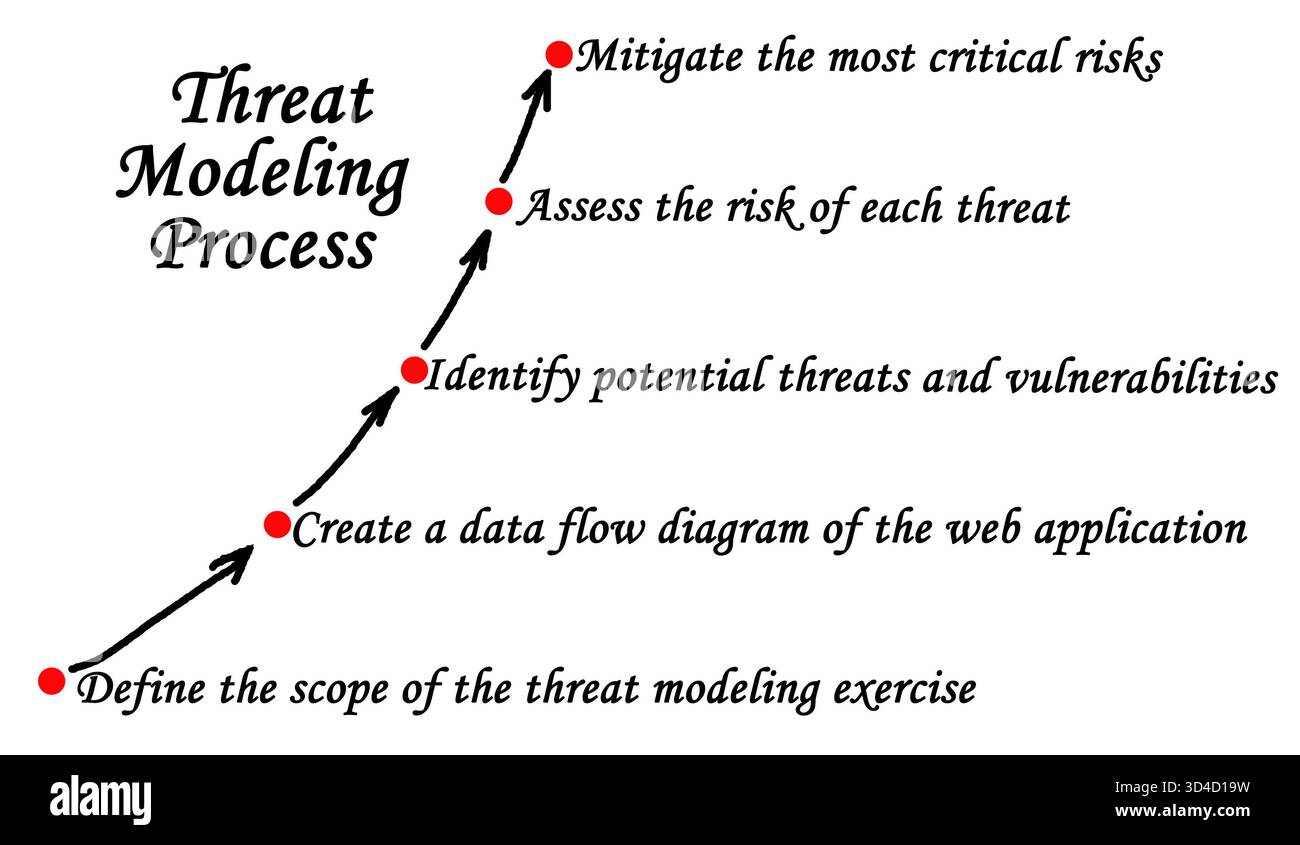 Components of Threat Modeling Process Stock Photo - Alamy