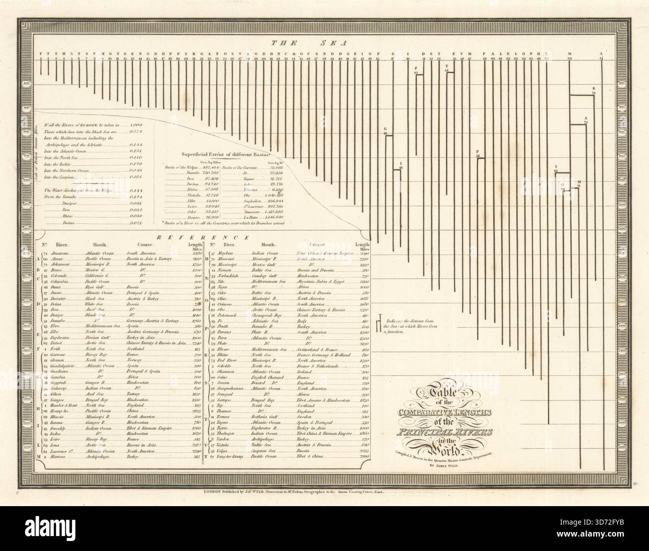 Principal Rivers Comparative Lengths of the Principal Rivers in the World by James Wyld ...