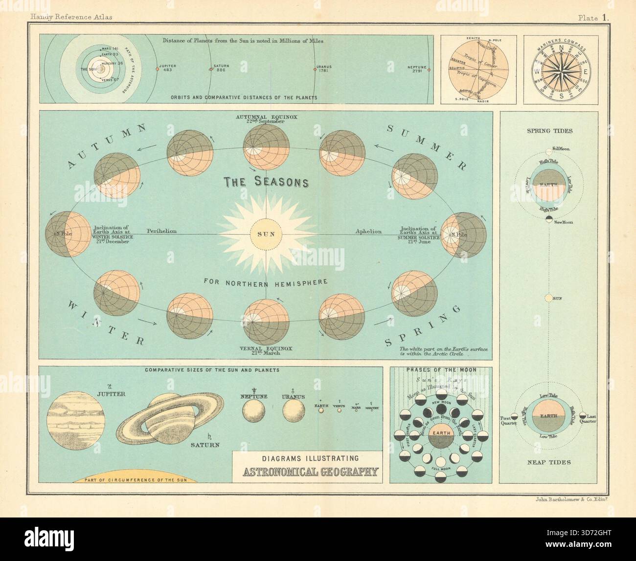 Astronomical Geography. Seasons planets tides lunar phases. Astronomy 1909 map Stock Photo