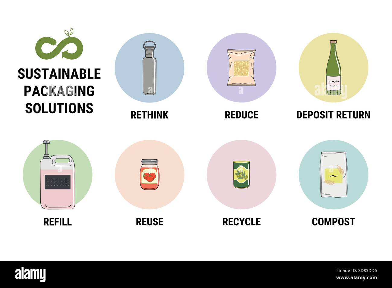 Circular reusable packaging system. Sustainable solution. Rethink. Reuse. Refill. Return. Recycle. Compost. Stock Vector