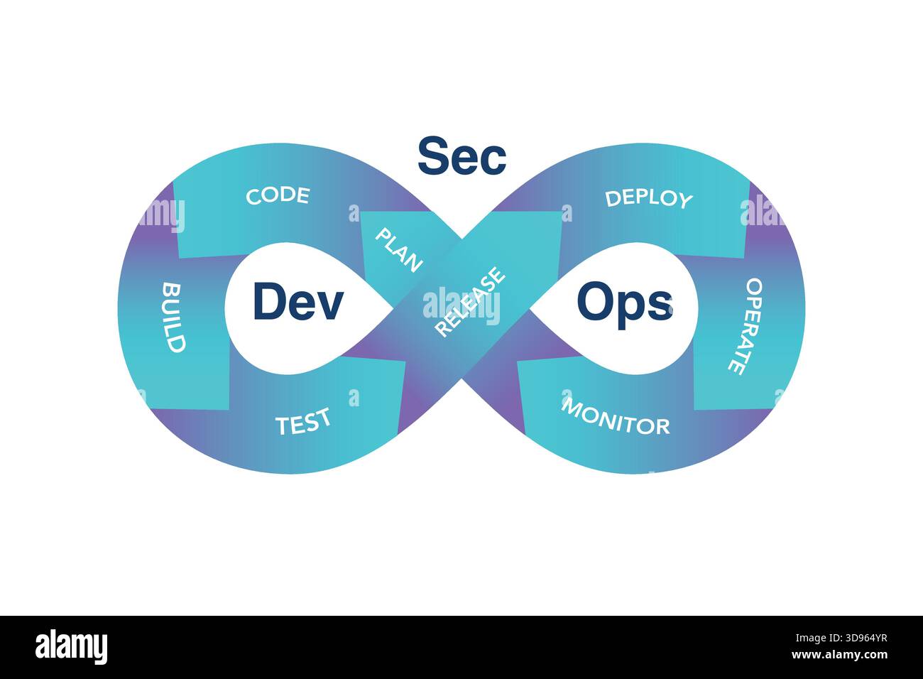 An illustration of the loop process is Dev Sec Ops infographic presentation. DevSecOps practices for software development framework outline diagram Stock Vector