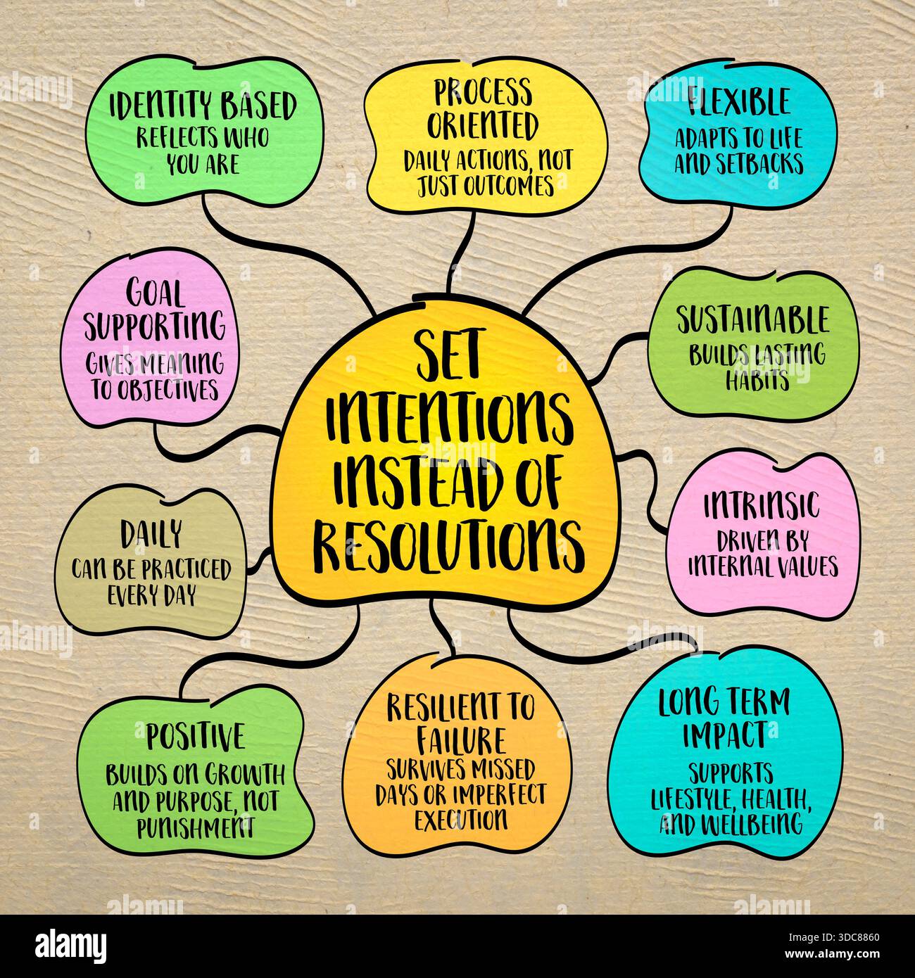 Set intentions instead of resolutions, shift in mindset towards goal ...