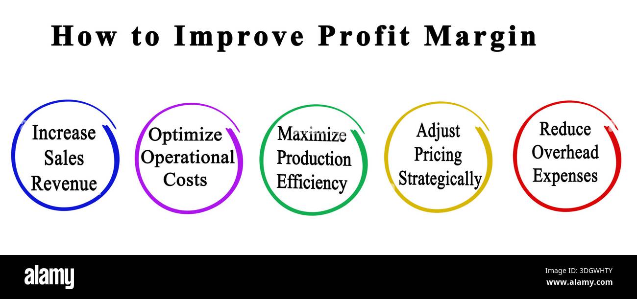 Ways to Improve Profit Margin Stock Photo - Alamy