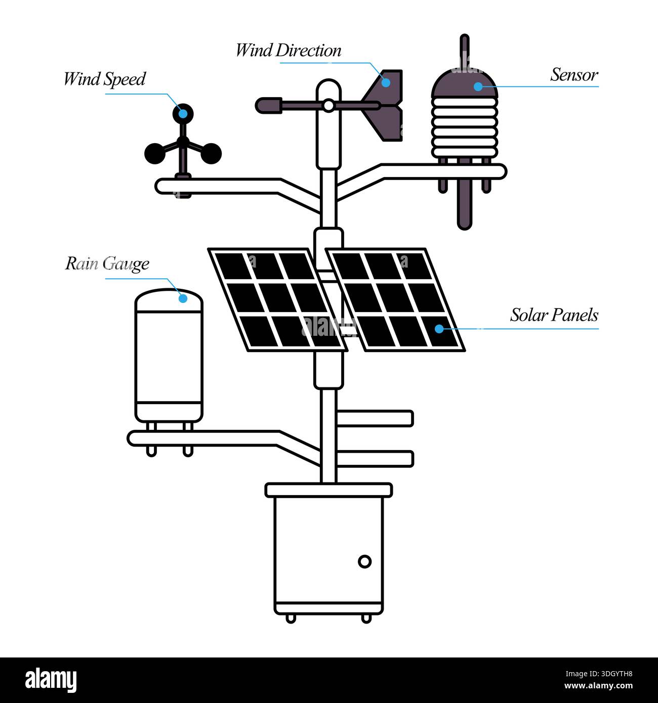 automatic weather station with labels wind speed anemometer wind vane ...
