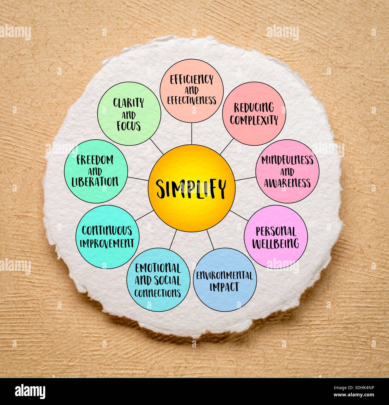 Simplify, the idea of reducing complexity, streamlining processes, and ...
