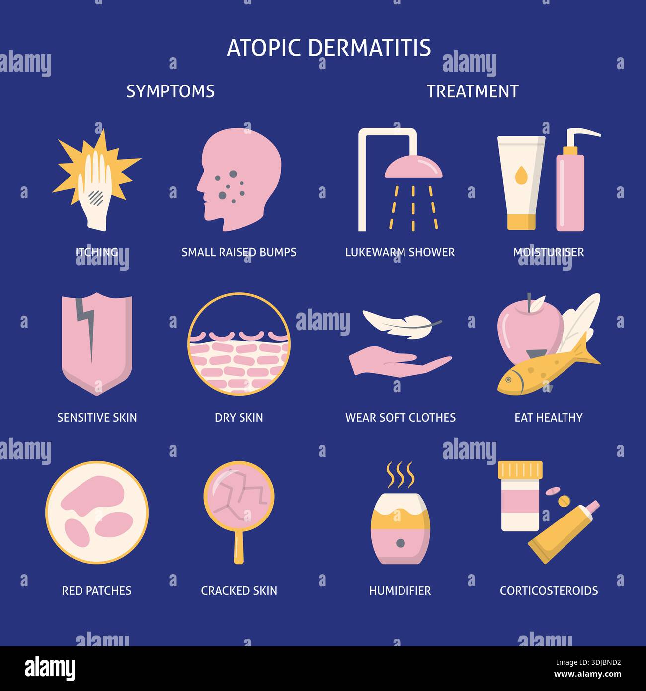 Atopic dermatitis symptoms and treatment icon set in flat style. Skin ...