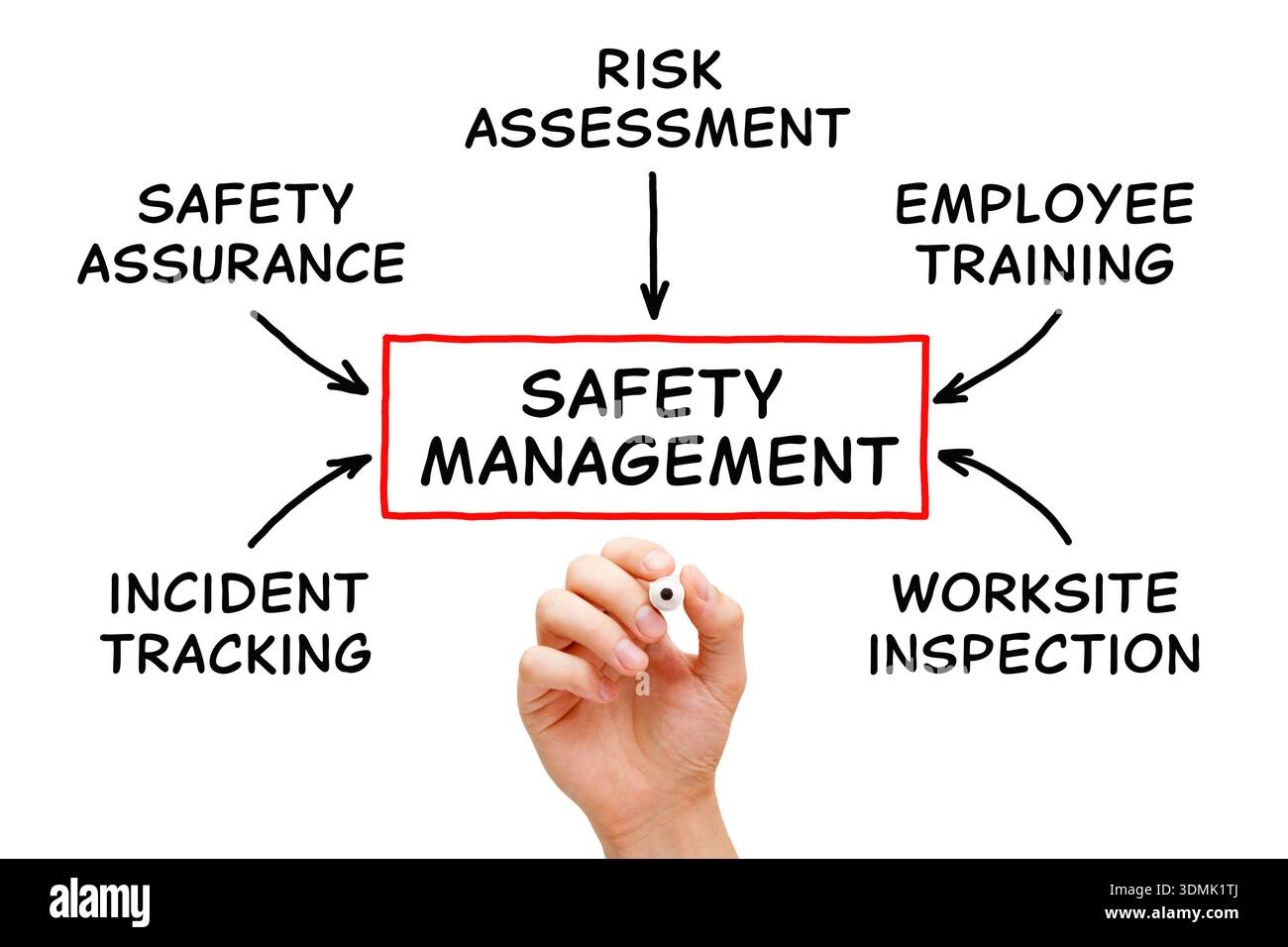 Risk management process diagram hi-res stock photography and images - Alamy