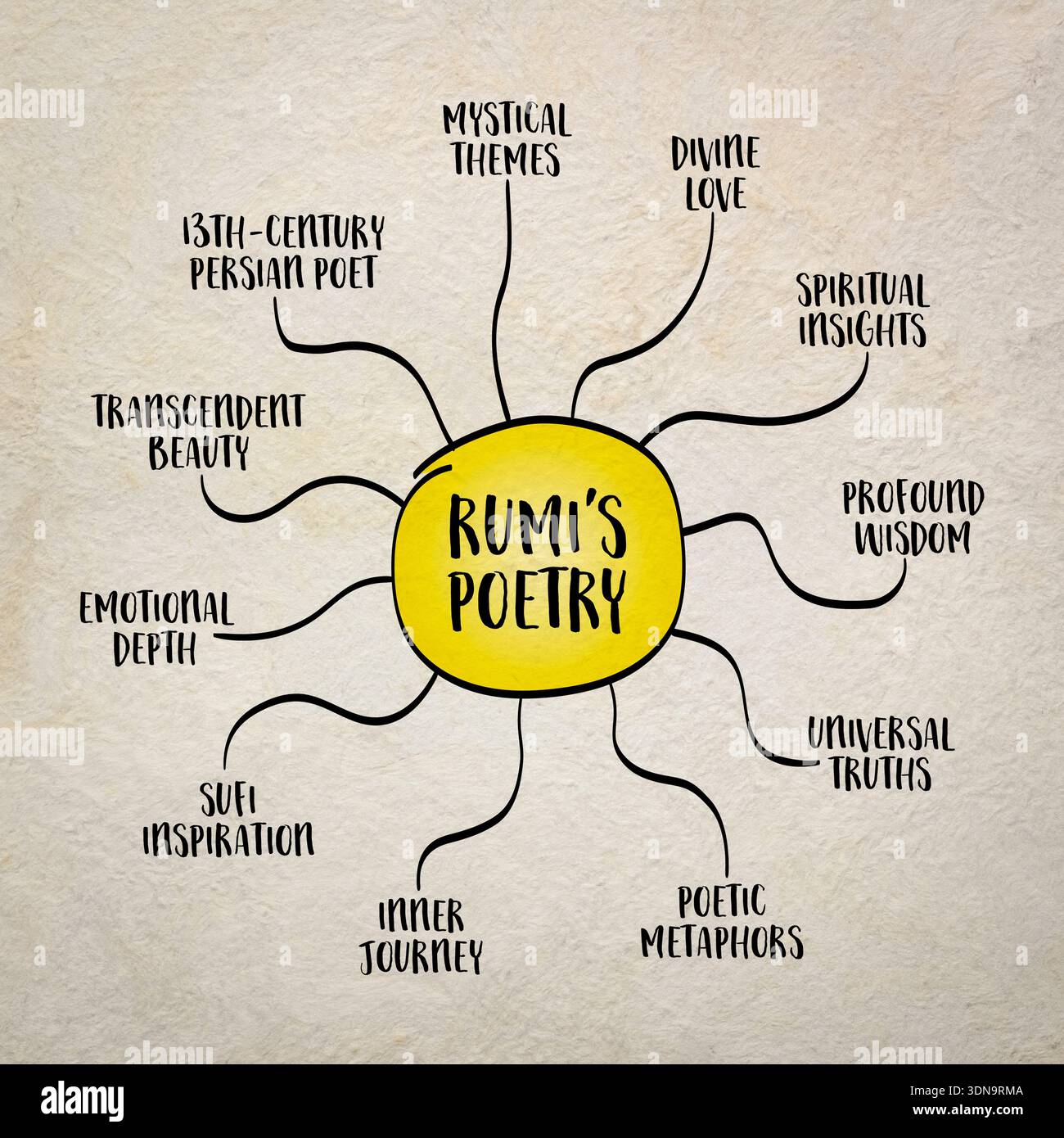 Rumi Rma Rumi's poetry - infographics or mind map sketch, influence of 13th ...