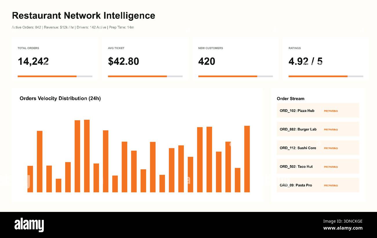 Restaurant performance analytics dashboard with sales data and order distribution for business intelligence Stock Vector