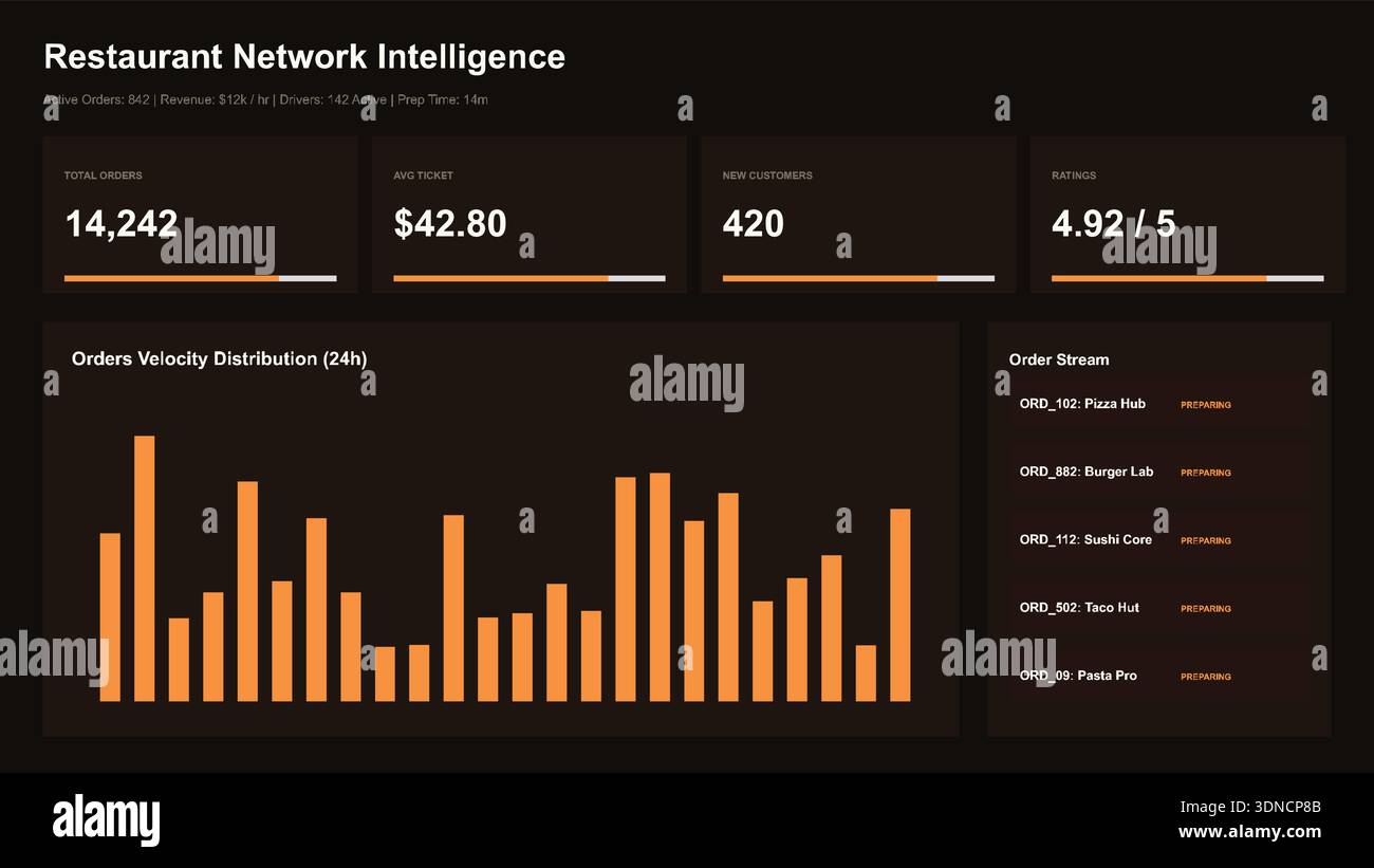 Restaurant performance analytics dashboard with sales data and order velocity for business intelligence reporting Stock Vector