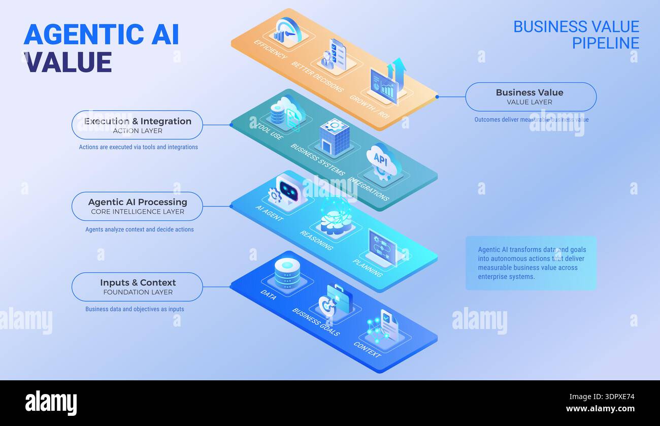 Agentic AI Business Value Layered Diagram - isometric infographics ...