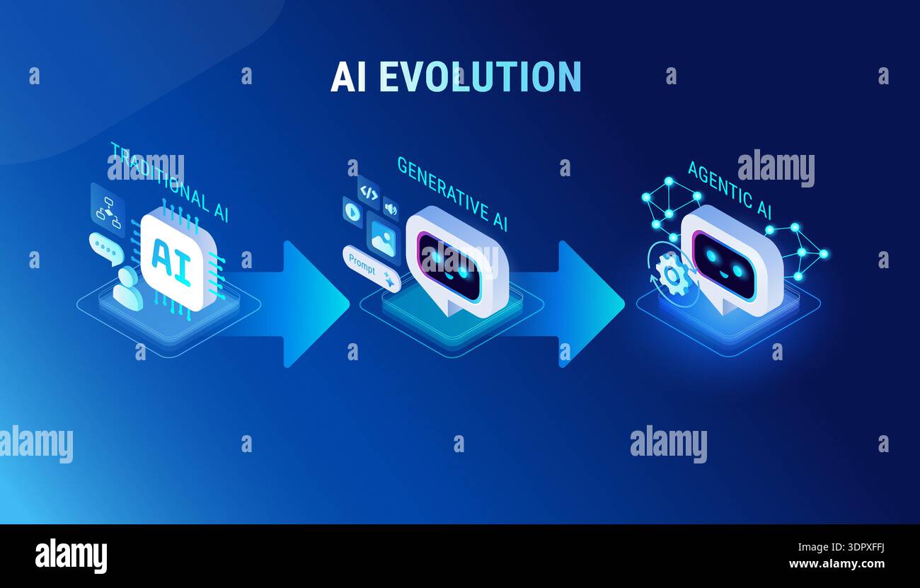 AI Evolution infographics - From traditional AI to Generative AI to Agentic AI - modern isometric technology vector Stock Vector