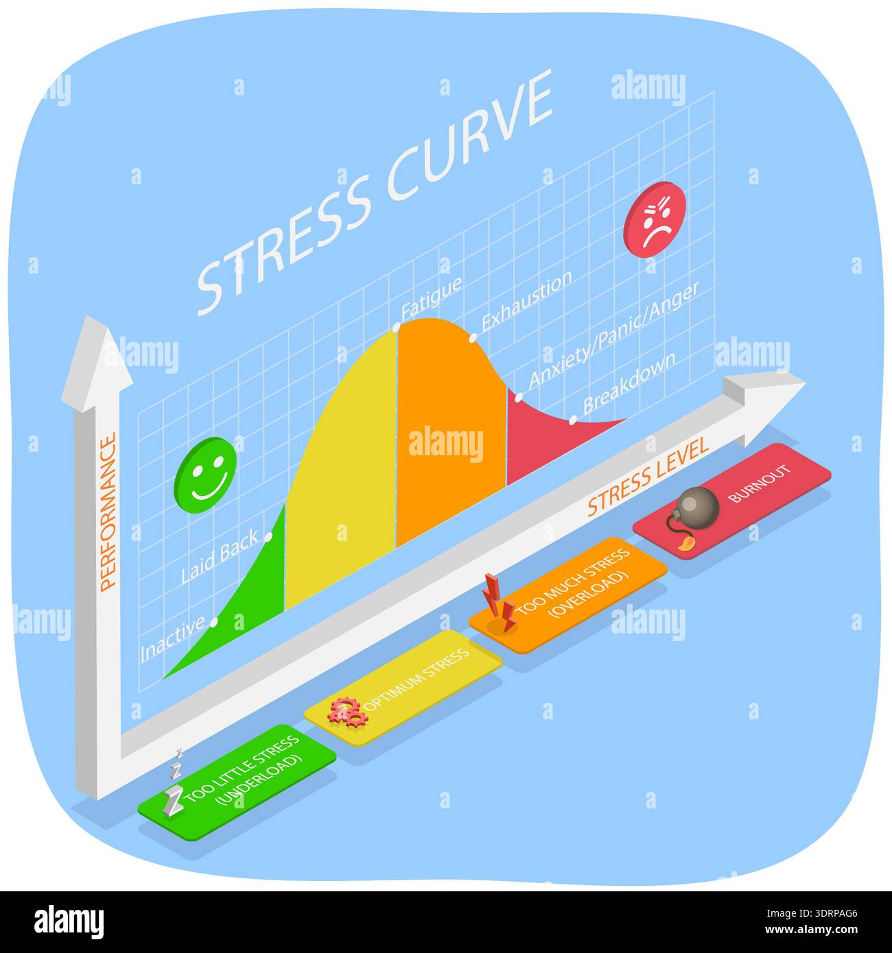 3D Isometric Flat Illustration of Different Stages of the Stress Curve ...
