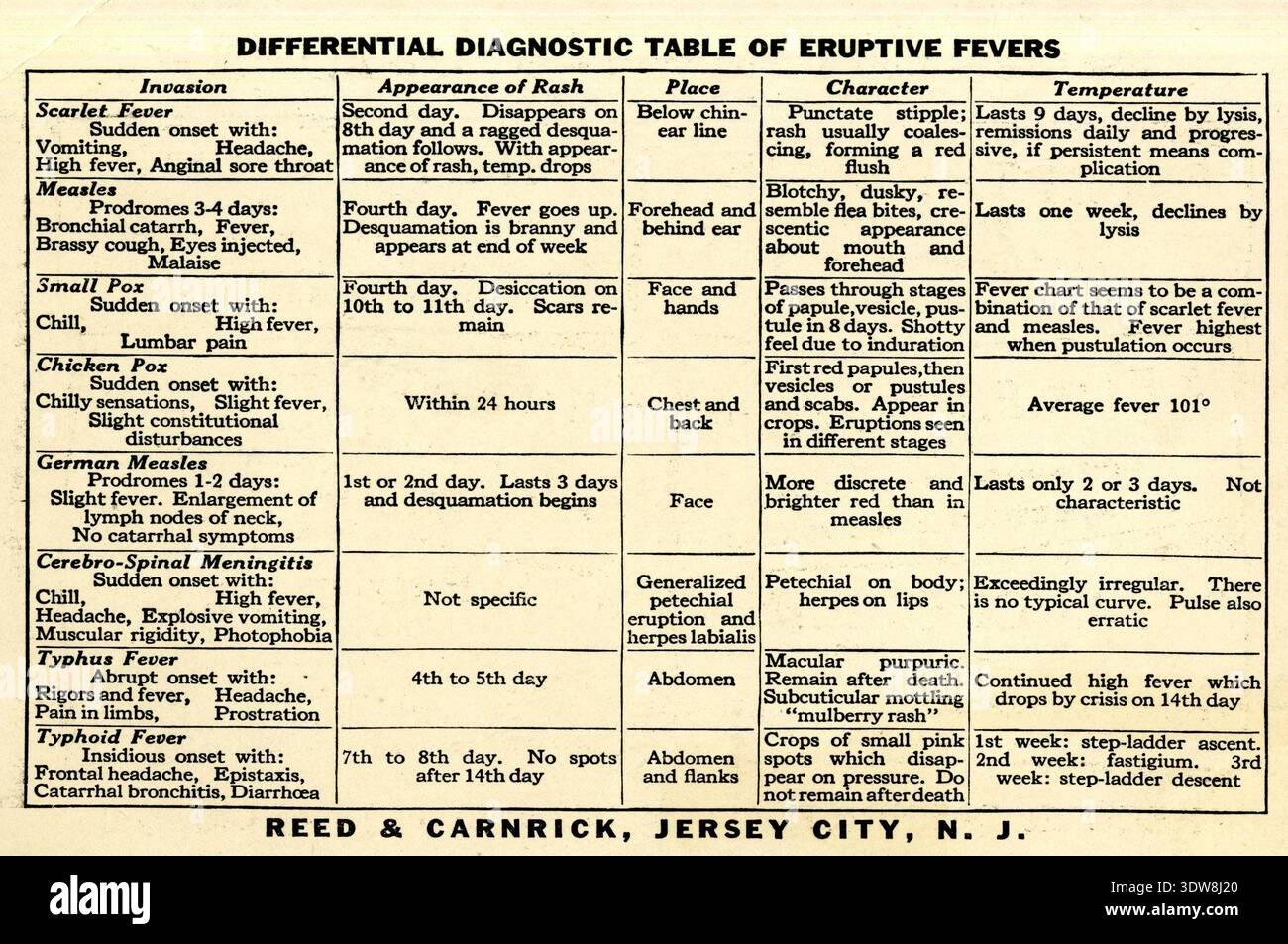 Differential Diagnostic Table of Eruptive Fevers, issued by Reed ...