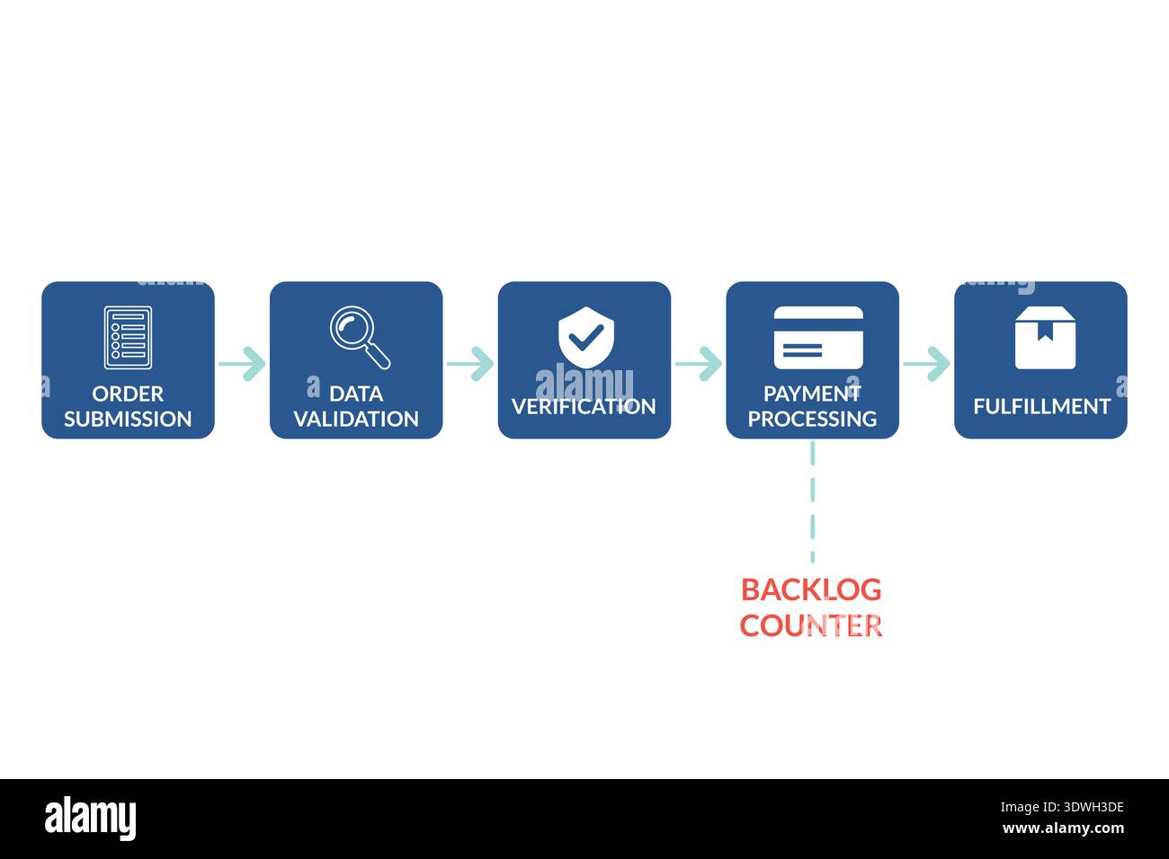 Customer order shows backlog at verification stage Stock Vector