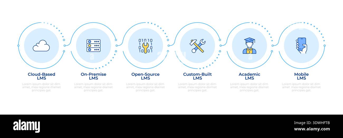 Learning management system types infographic 5 steps Stock Vector