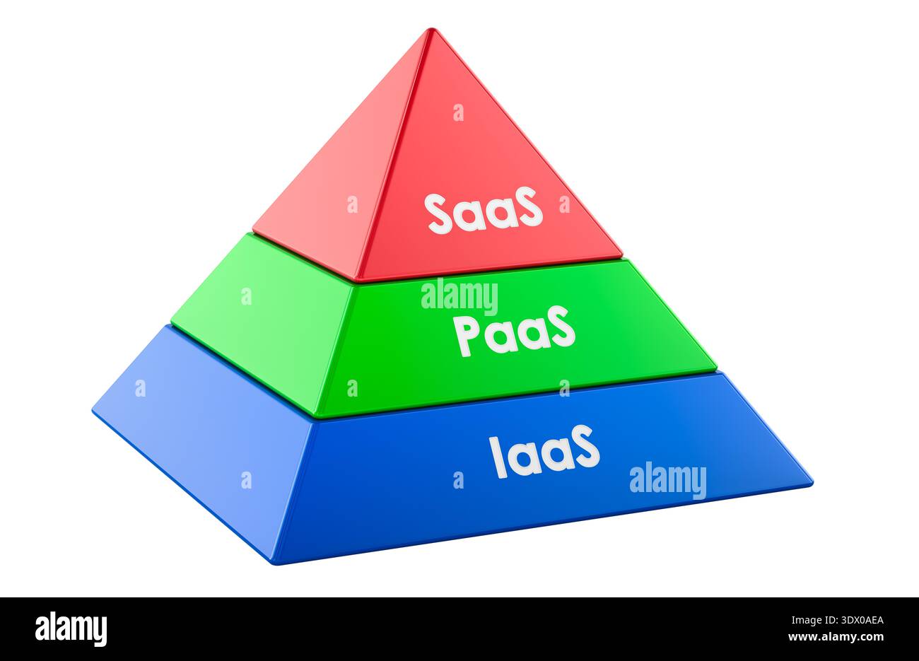 Service Model Pyramid Cloud service models hi-res stock photography and images - Alamy