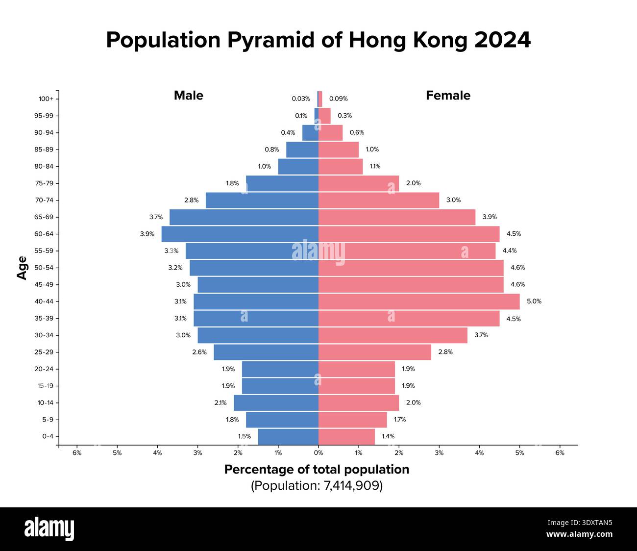 Hong Kong, SAR of China, population pyramid, 2024. Age structure ...
