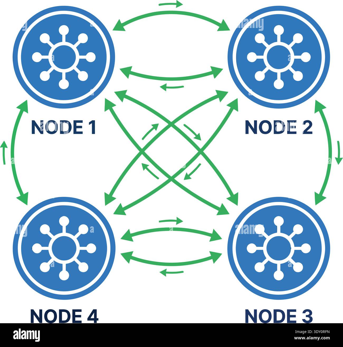 A technical infographic featuring four circular blue nodes interconnected by green bidirectional arrows. This visual represents a fully connected Stock Vector