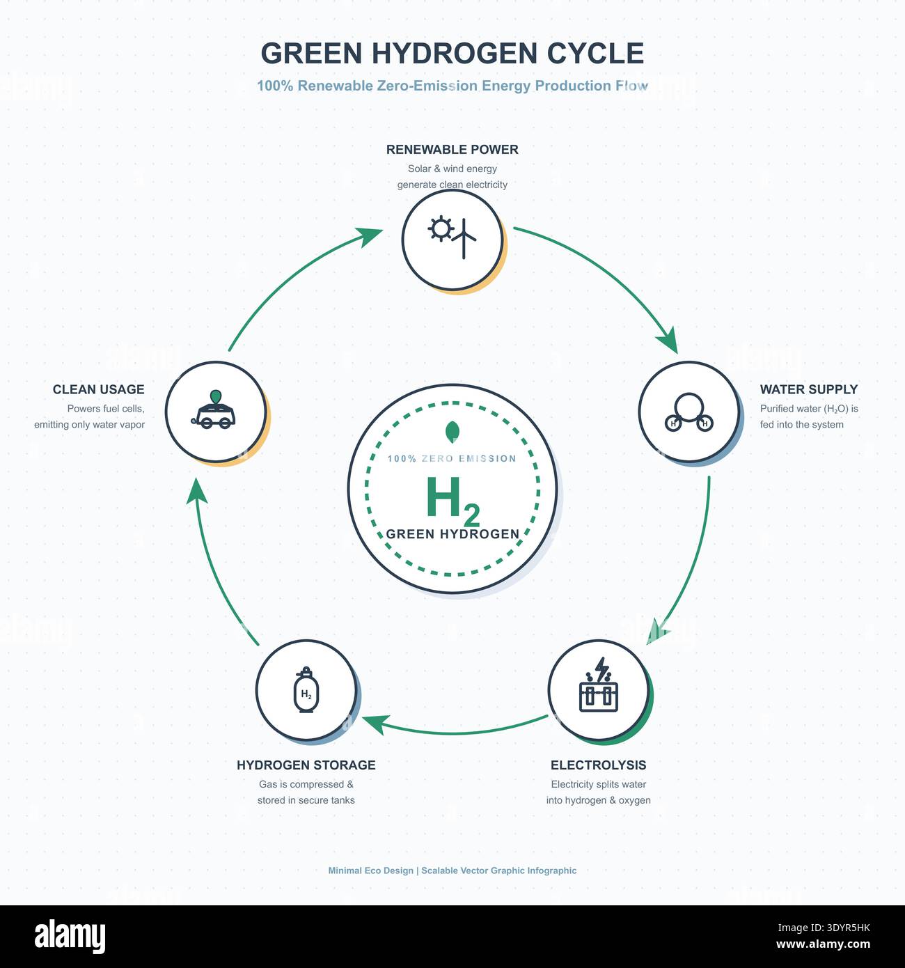 Minimalist Green Hydrogen Energy Cycle Infographic Vector Stock Vector