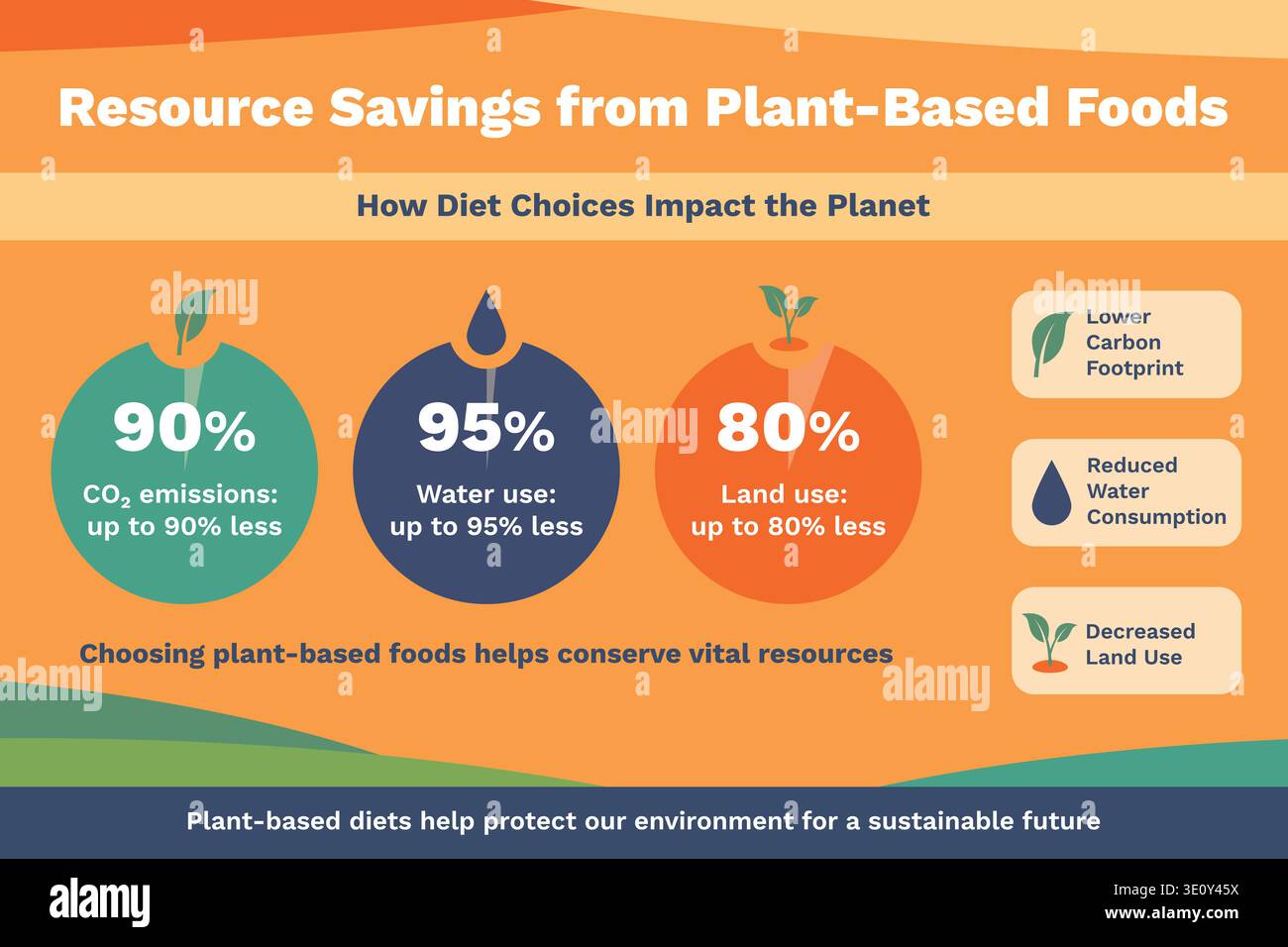 Infographic showing environmental benefits of plant based foods with ...
