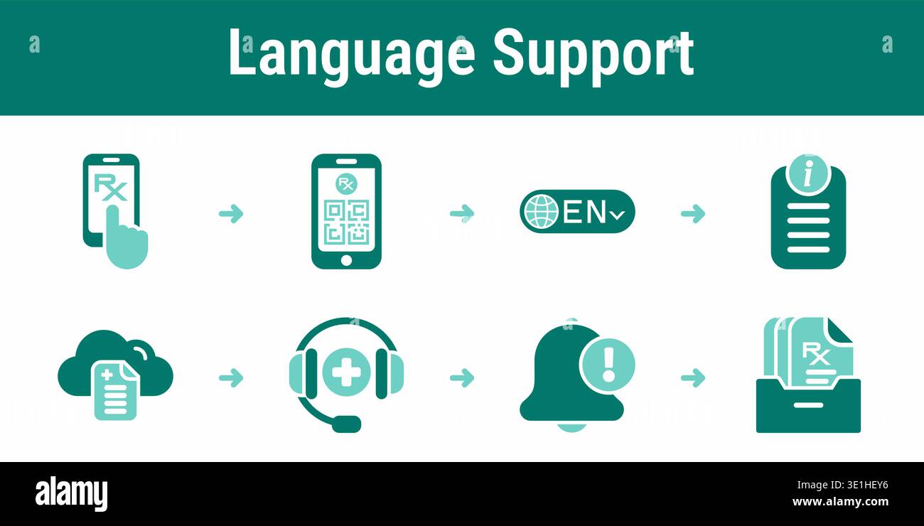 Eight step language support workflow with mobile Code access, translated instructions, cloud storage and patient support Stock Vector