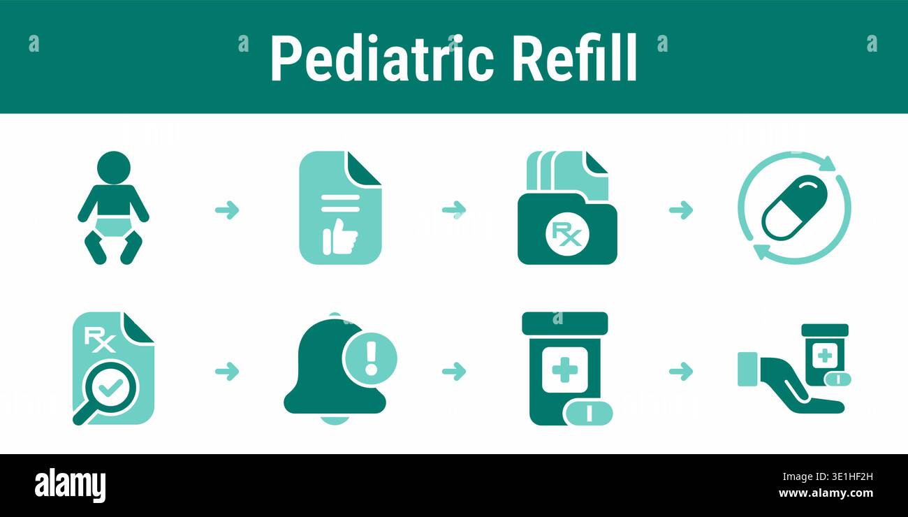 Eight step pediatric refill workflow with child profile, parental ...