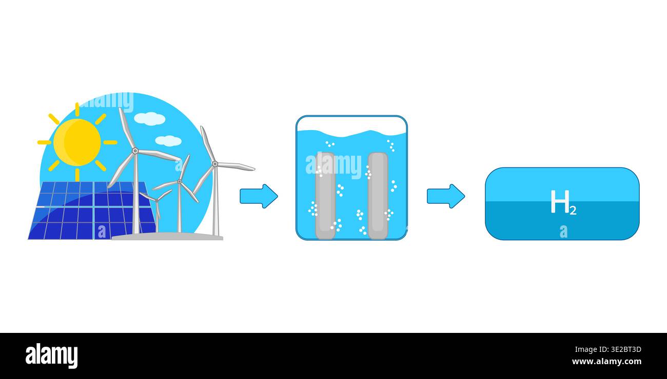 Green hydrogen production process from renewable energy. Infographic ...