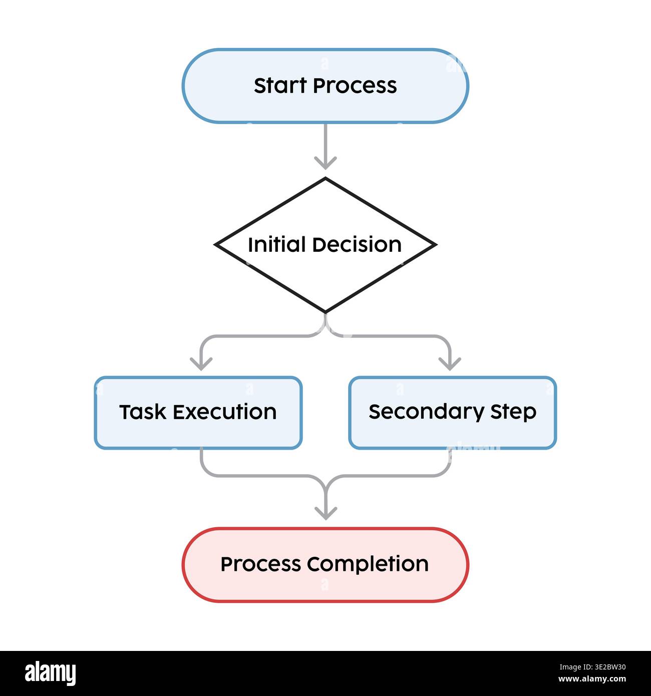 Business Process Flowchart with Start Initial Decision Task Execution and Completion Steps Stock Vector