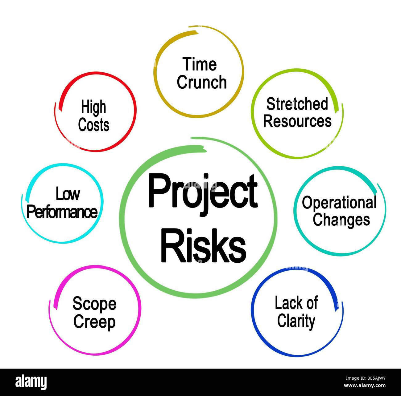 Seven Project Risk Management Processes Seven Project Risks Stock Photo - Alamy