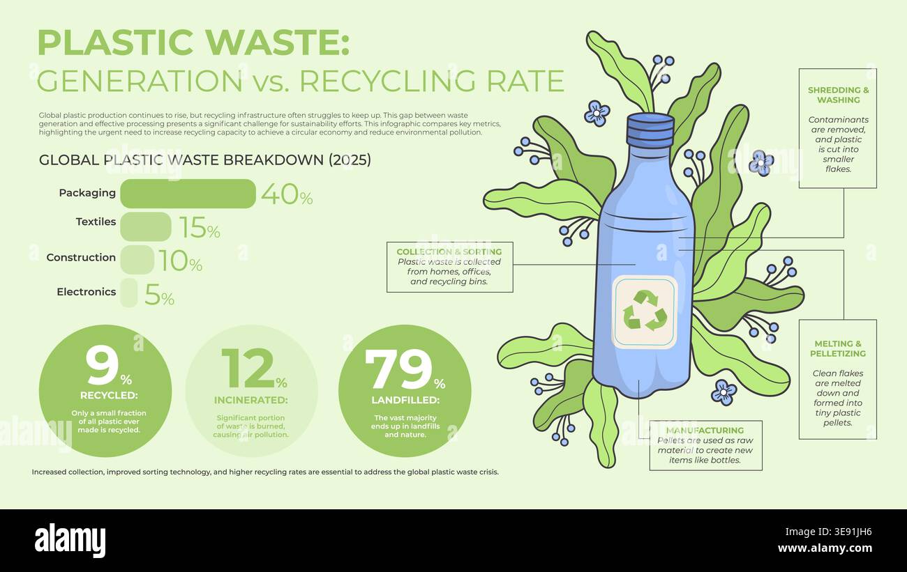 Recycle Programs Chart Ecology Infographic. Global Plastic Waste Generation and Recycling Rate ...