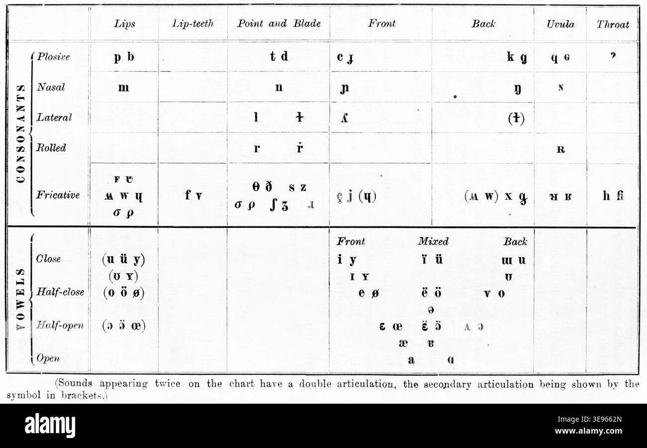 The 1912 IPA chart published in The Principles of the International ...