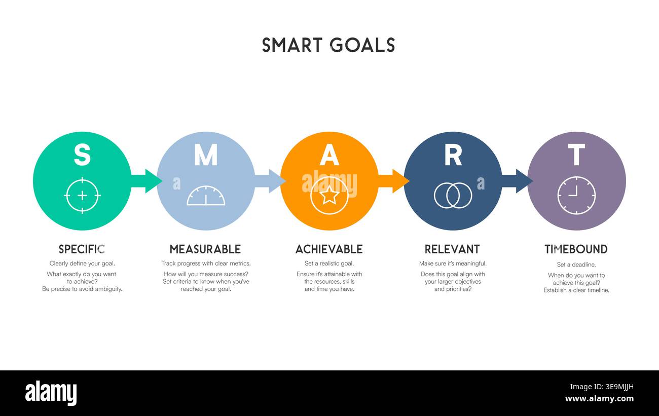 SMART Goals Infographic with a Linear Arrow Progression and Five Step Goal Setting Framework Vector Illustration Stock Vector
