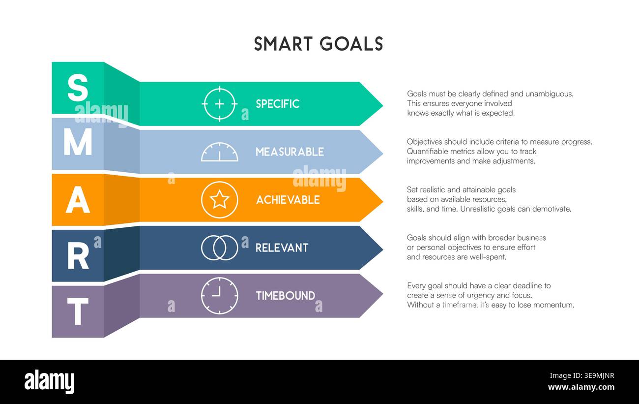 Vertical Chevron Steps Displaying SMART Goals with Aligned Icons and ...