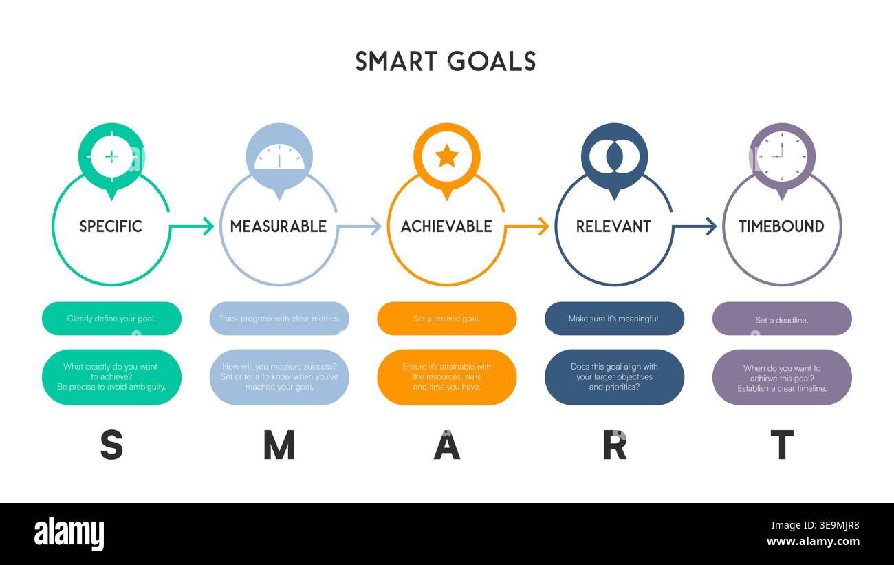 SMART Goals Framework Infographic with Five-Step Process for Goal Setting Vector Illustration Stock Vector
