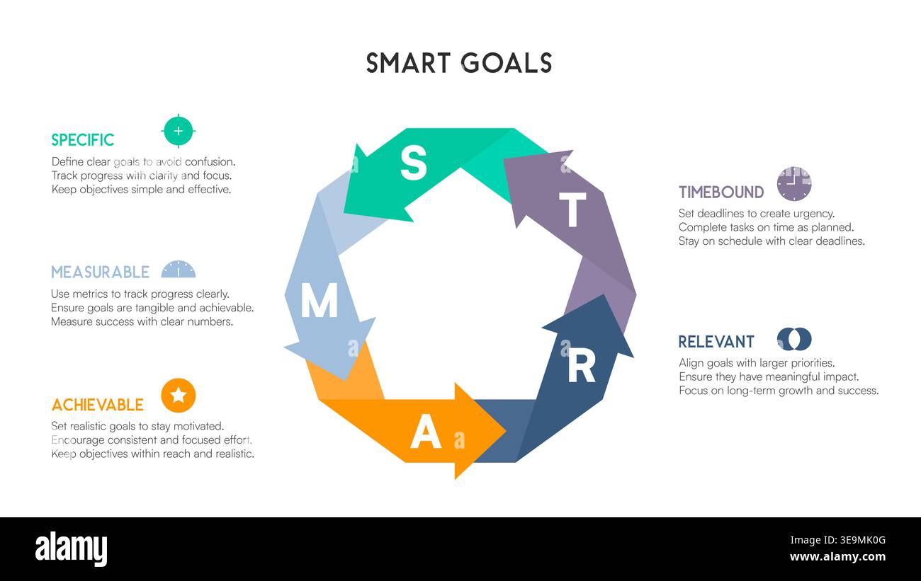 Arrow-based SMART goals cycle in circular motion with bold initials and side labels Vector Illustration Stock Vector