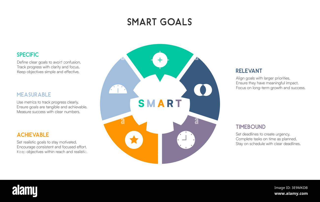 Objective Order Segmented circular SMART goals infographic with center text and ...