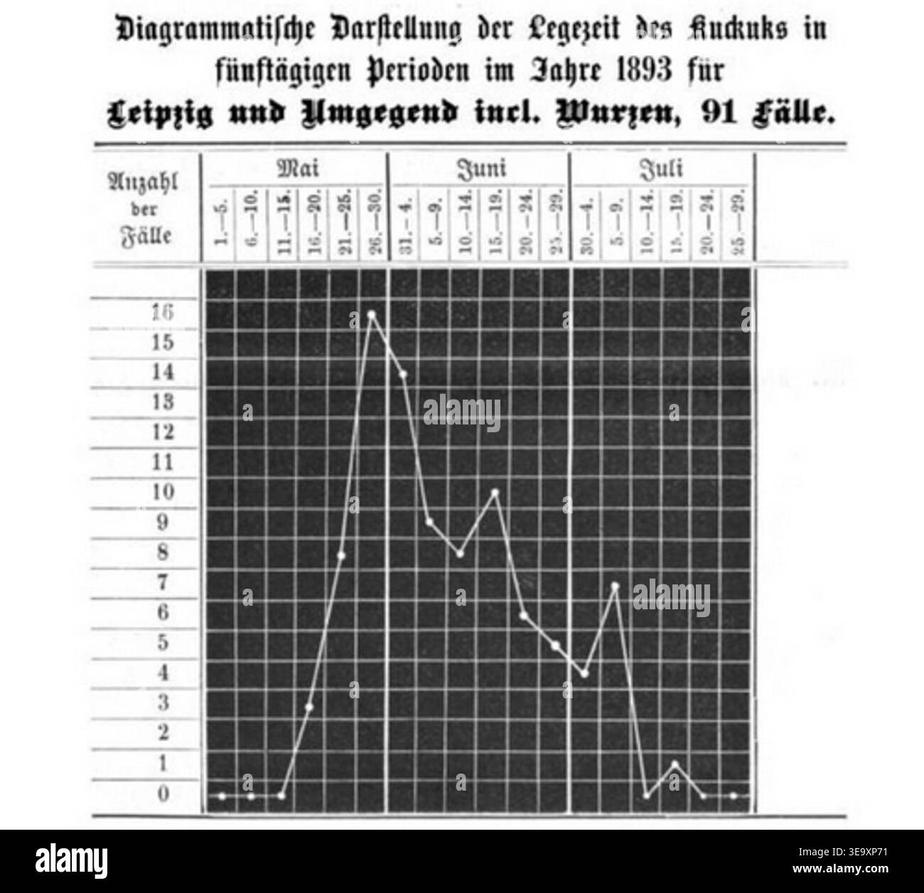 A graph created by Eugene Rey in 1892, illustrating the laying period ...