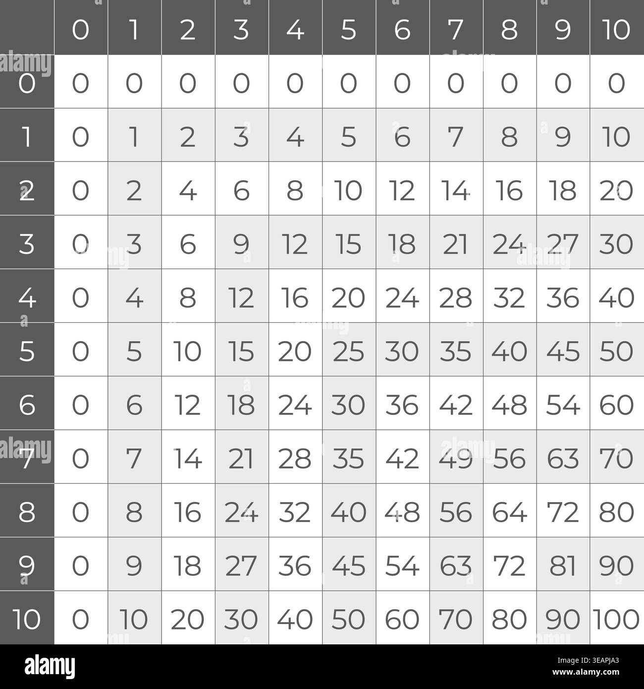 Simple multiplication table from 0 to 10 displayed in a clear grid layout, educational math chart suitable for school posters, learning materials, wor Stock Vector