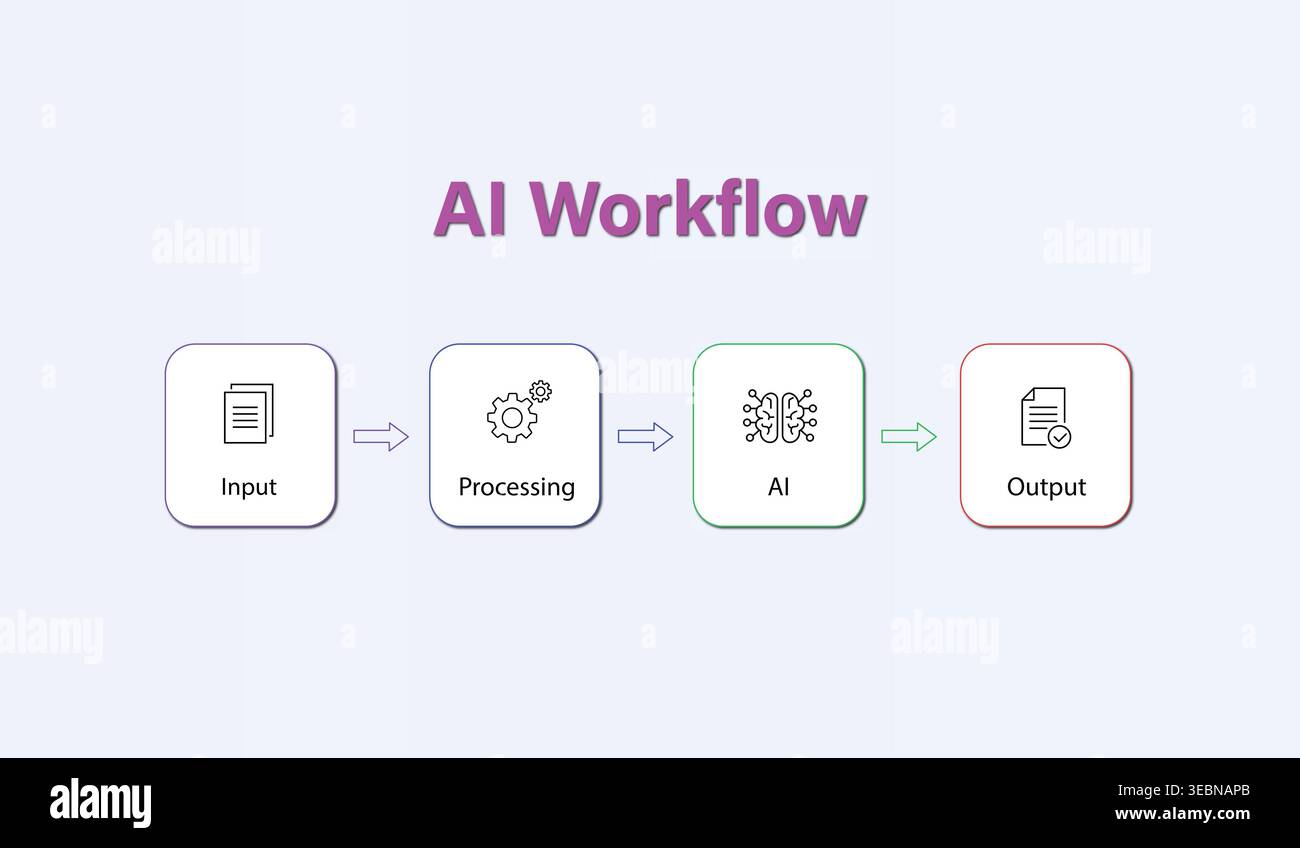 AI Workflow Diagram – Input Processing Artificial Intelligence Output Flow Minimal Vector Infographic Design Stock Vector