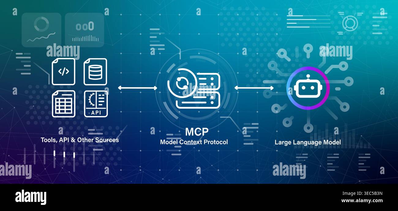 Model Context Protocol MCP technical concept diagram showing connection between Large Language Model and various data sources files for seamless Stock Vector
