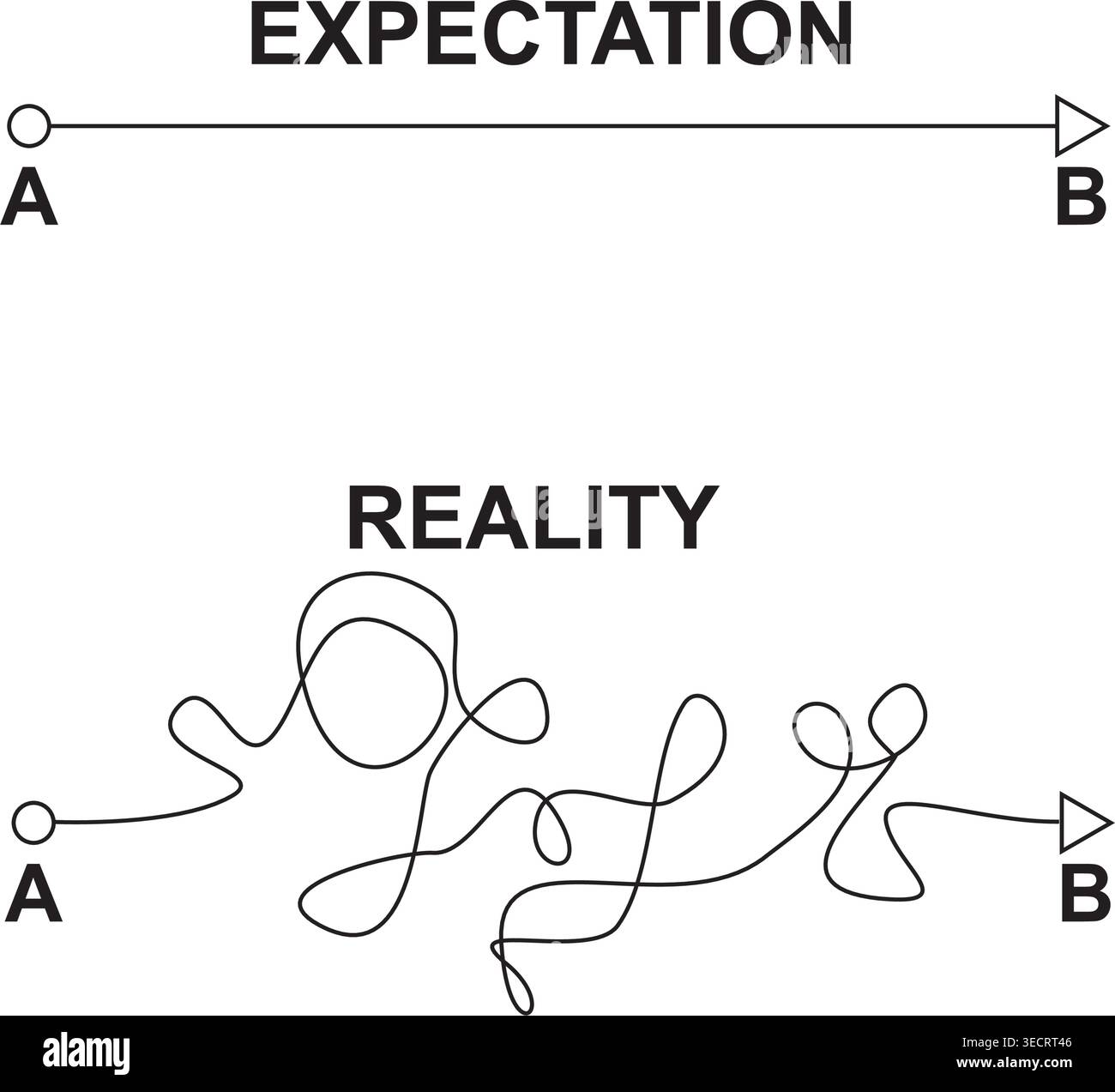Plan and reality. Concept journey life map. Start end plan simple easy or complicated Stock Vector