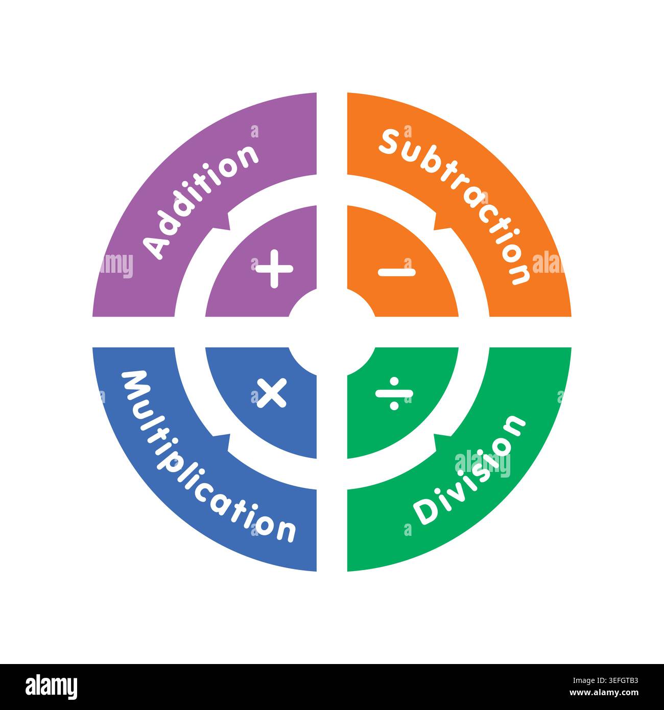 four trading symbols in circle. addition, subtraction, multiplication ...
