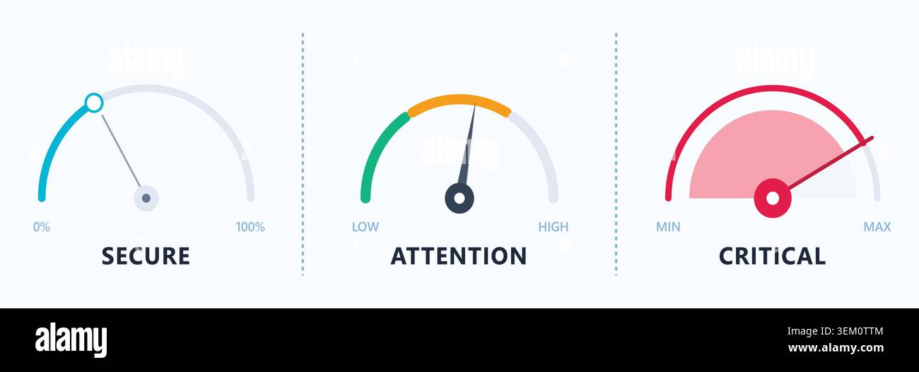 Three distinct gauges illustrating secure, attention, and critical risk levels with pointers and color-coded segments. Stock Vector
