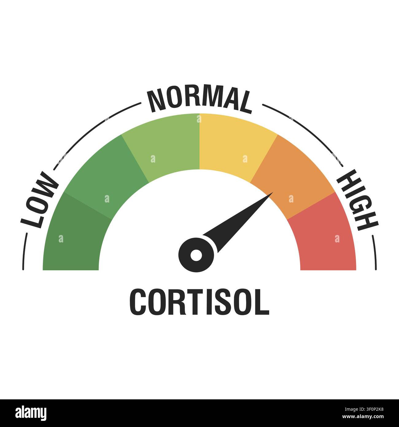 Cortisol level meter gauge hi-res stock photography and images - Alamy