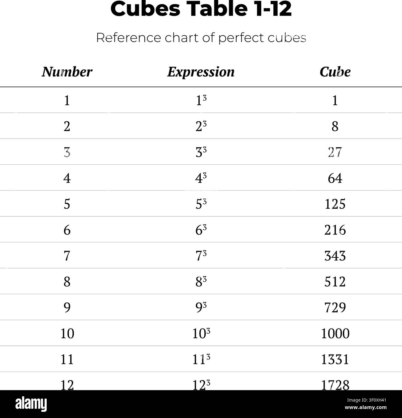 A mathematical reference chart showing numbers 1 to 12 and their cube values in a clean table layout. Stock Vector
